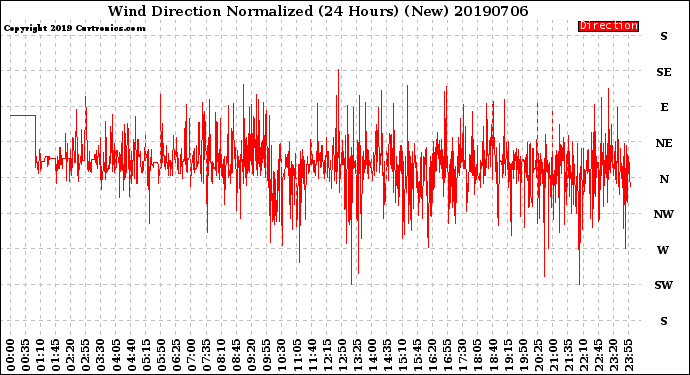 Milwaukee Weather Wind Direction<br>Normalized<br>(24 Hours) (New)