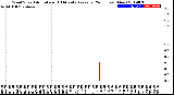 Milwaukee Weather Wind Speed<br>Actual and 10 Minute<br>Average<br>(24 Hours) (New)