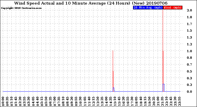 Milwaukee Weather Wind Speed<br>Actual and 10 Minute<br>Average<br>(24 Hours) (New)