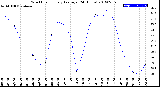 Milwaukee Weather Wind Chill<br>Hourly Average<br>(24 Hours)