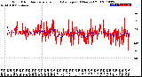 Milwaukee Weather Wind Direction<br>Normalized and Average<br>(24 Hours) (Old)