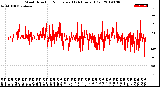 Milwaukee Weather Wind Direction<br>Normalized<br>(24 Hours) (Old)