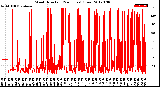 Milwaukee Weather Wind Direction<br>(24 Hours) (Raw)