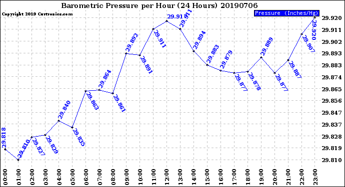 Milwaukee Weather Barometric Pressure<br>per Hour<br>(24 Hours)