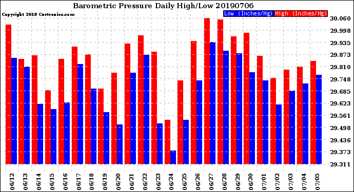 Milwaukee Weather Barometric Pressure<br>Daily High/Low