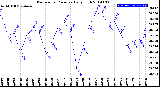 Milwaukee Weather Barometric Pressure<br>Daily High