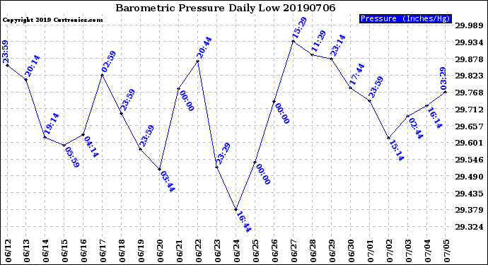 Milwaukee Weather Barometric Pressure<br>Daily Low