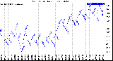 Milwaukee Weather Wind Chill<br>Daily Low