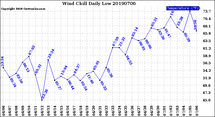 Milwaukee Weather Wind Chill<br>Daily Low