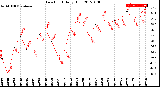 Milwaukee Weather Dew Point<br>Daily High