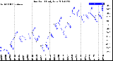 Milwaukee Weather Dew Point<br>Daily Low