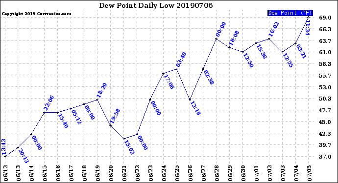 Milwaukee Weather Dew Point<br>Daily Low