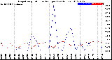 Milwaukee Weather Evapotranspiration<br>vs Rain per Day<br>(Inches)