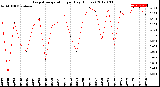 Milwaukee Weather Evapotranspiration<br>per Day (Inches)