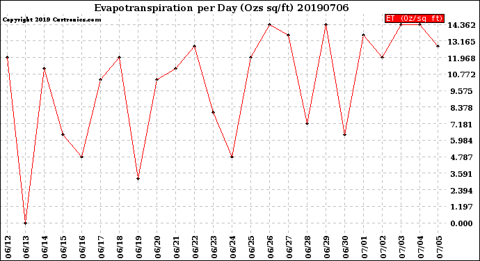 Milwaukee Weather Evapotranspiration<br>per Day (Ozs sq/ft)