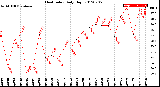 Milwaukee Weather Heat Index<br>Daily High