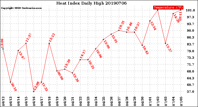 Milwaukee Weather Heat Index<br>Daily High