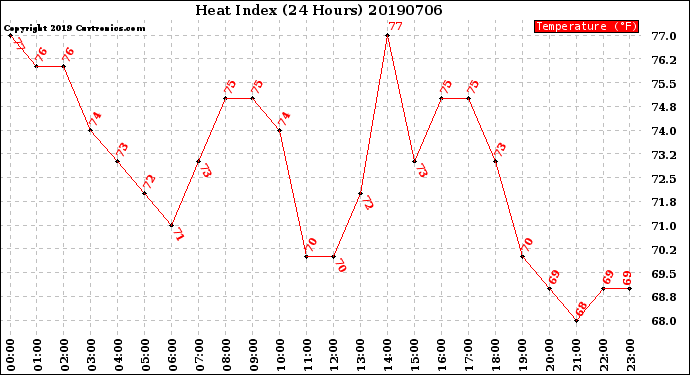 Milwaukee Weather Heat Index<br>(24 Hours)