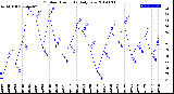 Milwaukee Weather Outdoor Humidity<br>Daily Low