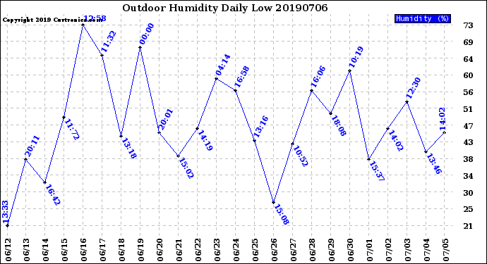 Milwaukee Weather Outdoor Humidity<br>Daily Low