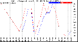 Milwaukee Weather Outdoor Temperature<br>vs Wind Chill<br>(24 Hours)