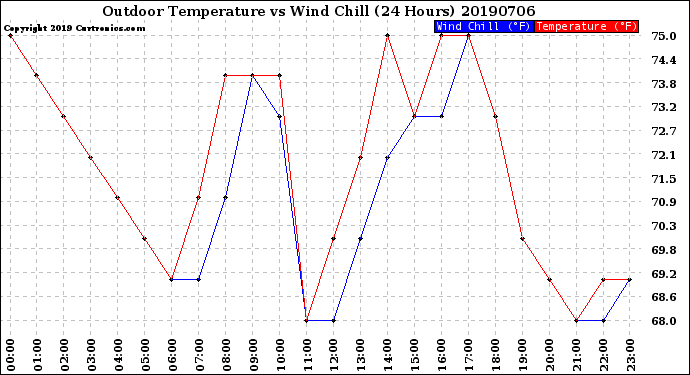 Milwaukee Weather Outdoor Temperature<br>vs Wind Chill<br>(24 Hours)