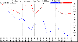 Milwaukee Weather Outdoor Temperature<br>vs Dew Point<br>(24 Hours)