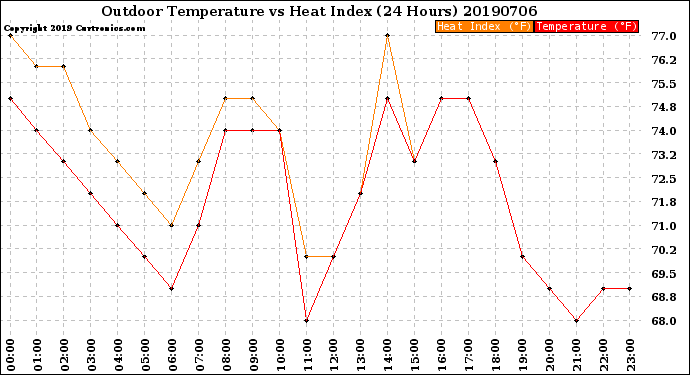 Milwaukee Weather Outdoor Temperature<br>vs Heat Index<br>(24 Hours)