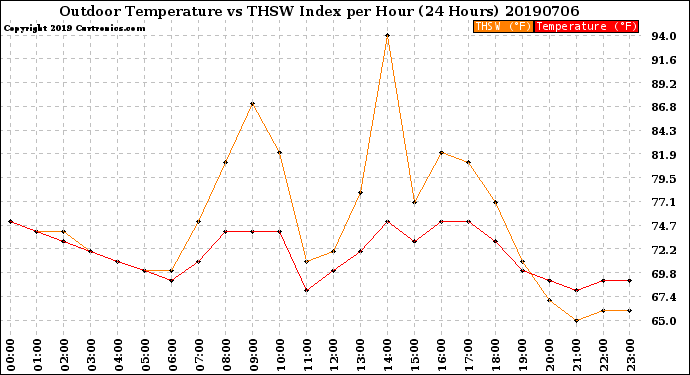 Milwaukee Weather Outdoor Temperature<br>vs THSW Index<br>per Hour<br>(24 Hours)