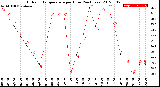 Milwaukee Weather Outdoor Temperature<br>per Hour<br>(24 Hours)