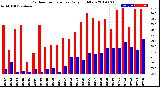 Milwaukee Weather Outdoor Temperature<br>Daily High/Low