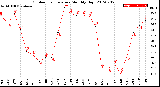 Milwaukee Weather Outdoor Temperature<br>Monthly High