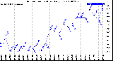 Milwaukee Weather Outdoor Temperature<br>Daily Low