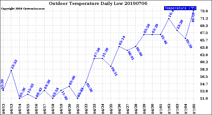 Milwaukee Weather Outdoor Temperature<br>Daily Low