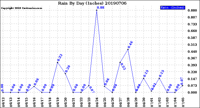 Milwaukee Weather Rain<br>By Day<br>(Inches)