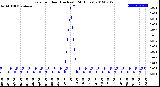 Milwaukee Weather Rain<br>per Hour<br>(Inches)<br>(24 Hours)