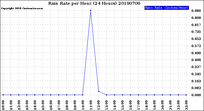 Milwaukee Weather Rain Rate<br>per Hour<br>(24 Hours)