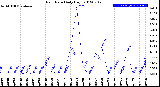 Milwaukee Weather Rain Rate<br>Daily High