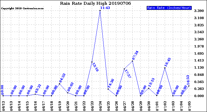 Milwaukee Weather Rain Rate<br>Daily High