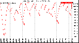 Milwaukee Weather Solar Radiation<br>Daily