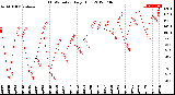 Milwaukee Weather THSW Index<br>Daily High