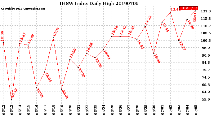 Milwaukee Weather THSW Index<br>Daily High