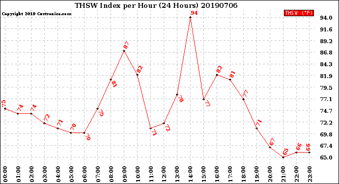 Milwaukee Weather THSW Index<br>per Hour<br>(24 Hours)