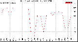 Milwaukee Weather Wind Direction<br>(By Month)