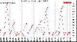 Milwaukee Weather Wind Speed<br>Daily High