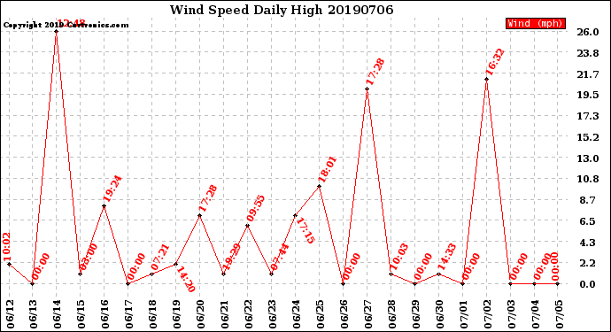 Milwaukee Weather Wind Speed<br>Daily High