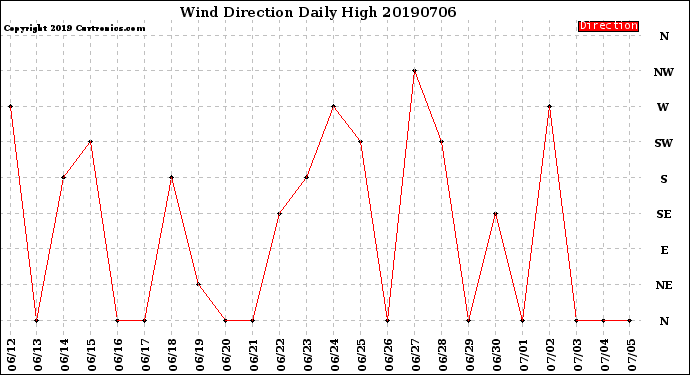 Milwaukee Weather Wind Direction<br>Daily High