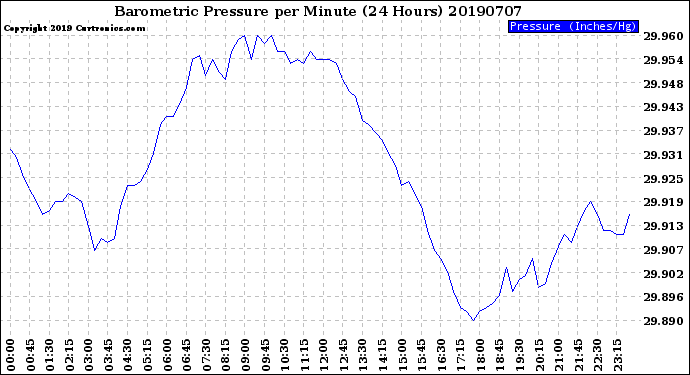 Milwaukee Weather Barometric Pressure<br>per Minute<br>(24 Hours)