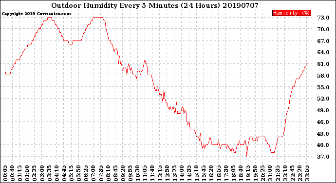 Milwaukee Weather Outdoor Humidity<br>Every 5 Minutes<br>(24 Hours)