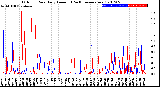 Milwaukee Weather Outdoor Rain<br>Daily Amount<br>(Past/Previous Year)
